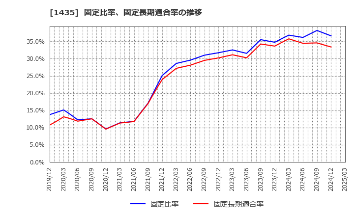 1435 (株)ｒｏｂｏｔ　ｈｏｍｅ: 固定比率、固定長期適合率の推移