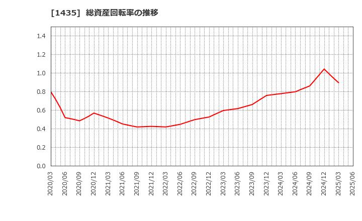 1435 (株)ｒｏｂｏｔ　ｈｏｍｅ: 総資産回転率の推移
