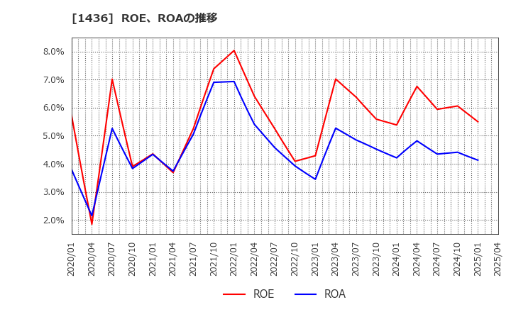 1436 (株)グリーンエナジー＆カンパニー: ROE、ROAの推移