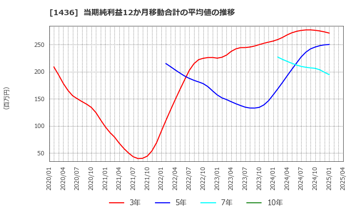 1436 (株)グリーンエナジー＆カンパニー: 当期純利益12か月移動合計の平均値の推移