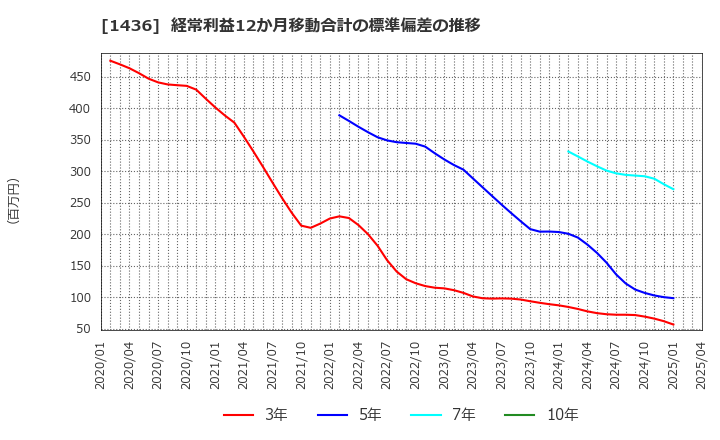 1436 (株)グリーンエナジー＆カンパニー: 経常利益12か月移動合計の標準偏差の推移