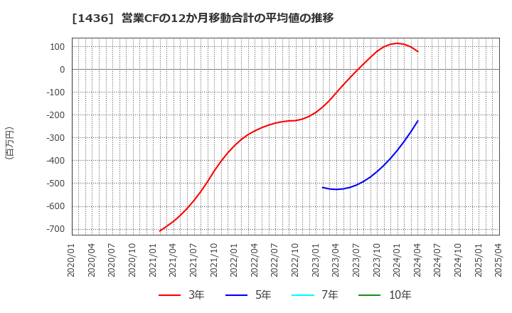 1436 (株)グリーンエナジー＆カンパニー: 営業CFの12か月移動合計の平均値の推移