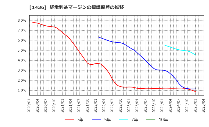 1436 (株)グリーンエナジー＆カンパニー: 経常利益マージンの標準偏差の推移