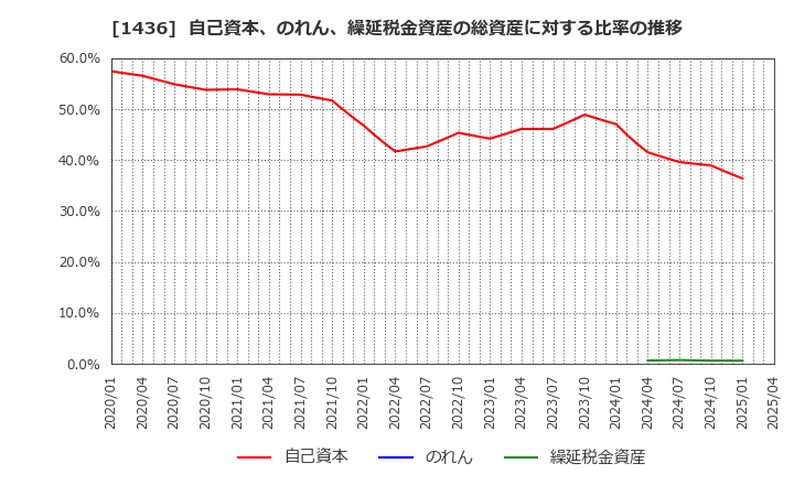 1436 (株)グリーンエナジー＆カンパニー: 自己資本、のれん、繰延税金資産の総資産に対する比率の推移
