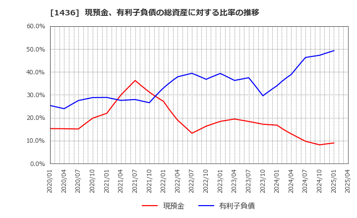1436 (株)グリーンエナジー＆カンパニー: 現預金、有利子負債の総資産に対する比率の推移