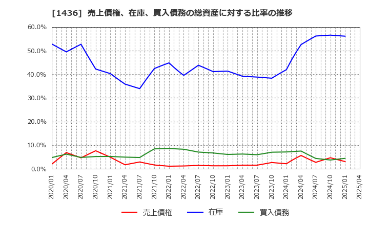 1436 (株)グリーンエナジー＆カンパニー: 売上債権、在庫、買入債務の総資産に対する比率の推移