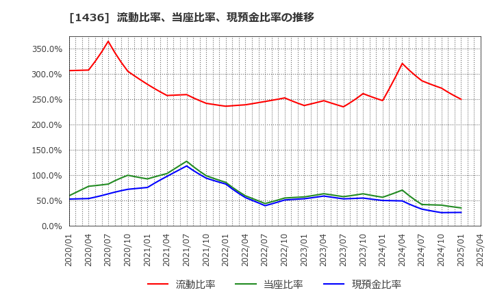 1436 (株)グリーンエナジー＆カンパニー: 流動比率、当座比率、現預金比率の推移