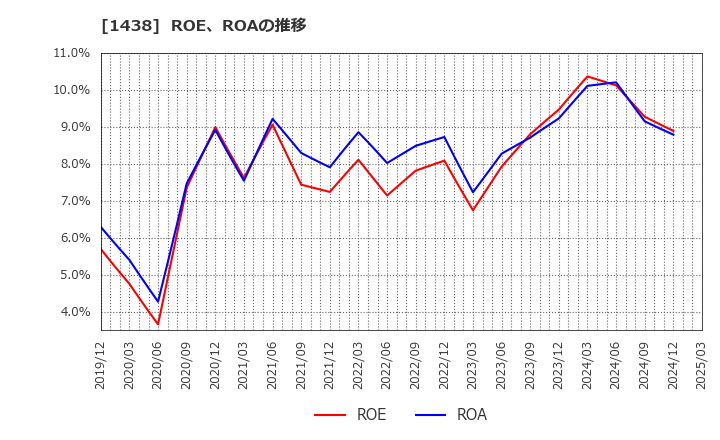 1438 (株)岐阜造園: ROE、ROAの推移