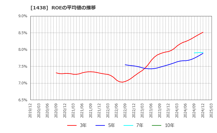 1438 (株)岐阜造園: ROEの平均値の推移