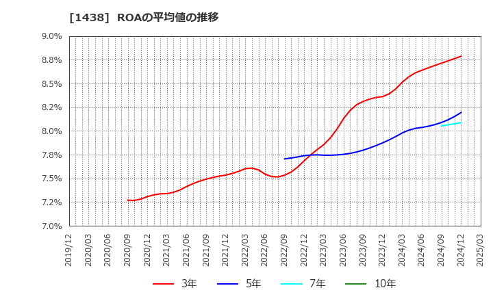 1438 (株)岐阜造園: ROAの平均値の推移