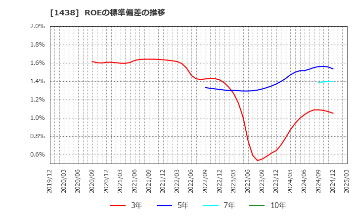 1438 (株)岐阜造園: ROEの標準偏差の推移