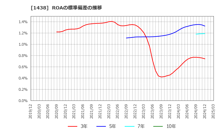 1438 (株)岐阜造園: ROAの標準偏差の推移
