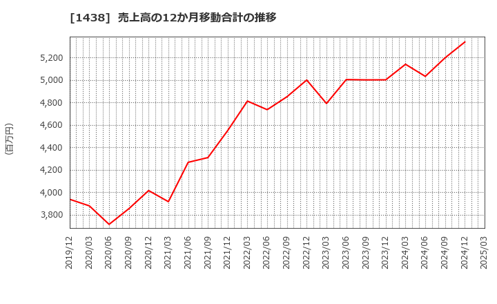 1438 (株)岐阜造園: 売上高の12か月移動合計の推移