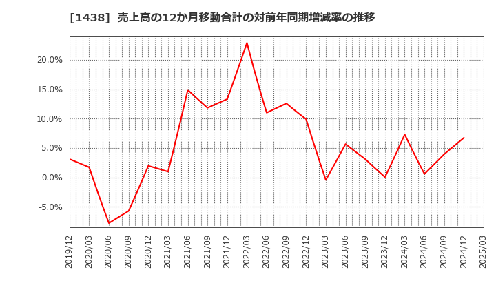 1438 (株)岐阜造園: 売上高の12か月移動合計の対前年同期増減率の推移