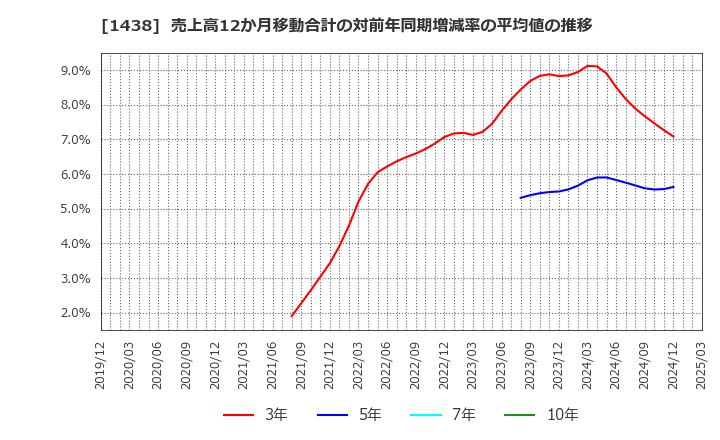 1438 (株)岐阜造園: 売上高12か月移動合計の対前年同期増減率の平均値の推移