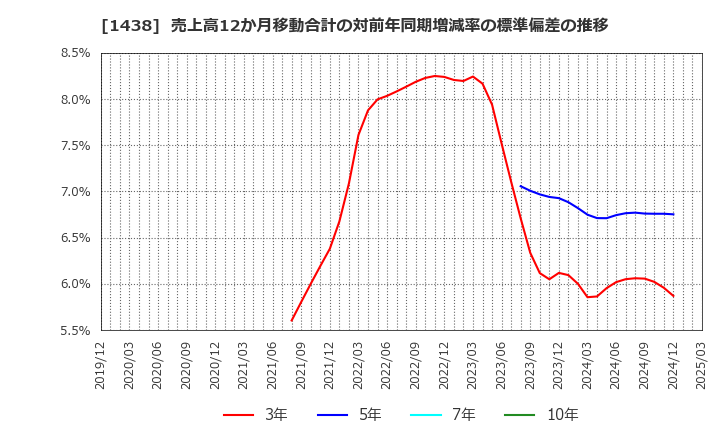 1438 (株)岐阜造園: 売上高12か月移動合計の対前年同期増減率の標準偏差の推移