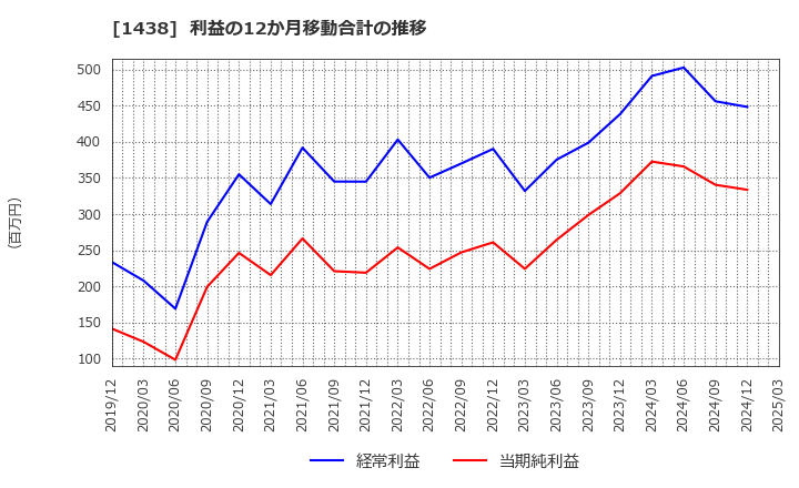 1438 (株)岐阜造園: 利益の12か月移動合計の推移