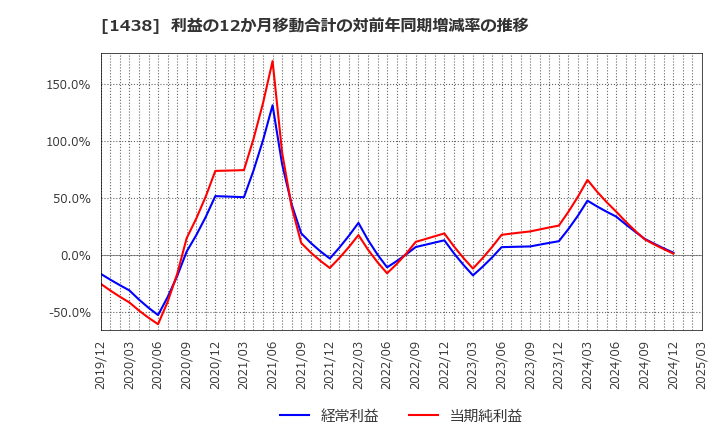 1438 (株)岐阜造園: 利益の12か月移動合計の対前年同期増減率の推移