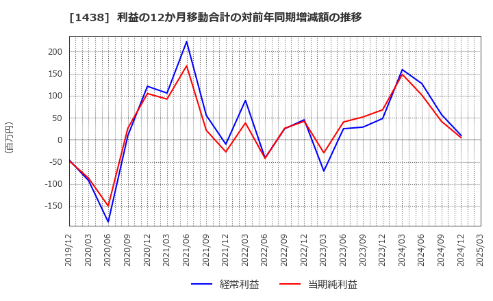 1438 (株)岐阜造園: 利益の12か月移動合計の対前年同期増減額の推移