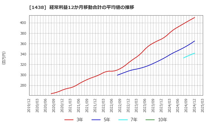 1438 (株)岐阜造園: 経常利益12か月移動合計の平均値の推移