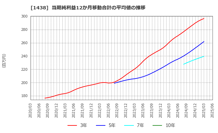 1438 (株)岐阜造園: 当期純利益12か月移動合計の平均値の推移