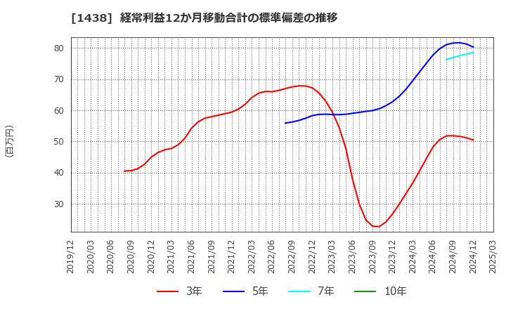 1438 (株)岐阜造園: 経常利益12か月移動合計の標準偏差の推移