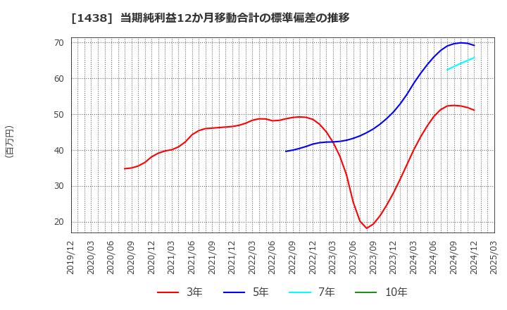 1438 (株)岐阜造園: 当期純利益12か月移動合計の標準偏差の推移