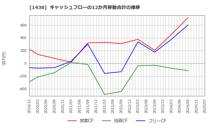1438 (株)岐阜造園: キャッシュフローの12か月移動合計の推移