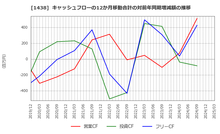 1438 (株)岐阜造園: キャッシュフローの12か月移動合計の対前年同期増減額の推移