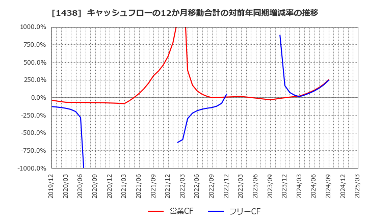 1438 (株)岐阜造園: キャッシュフローの12か月移動合計の対前年同期増減率の推移