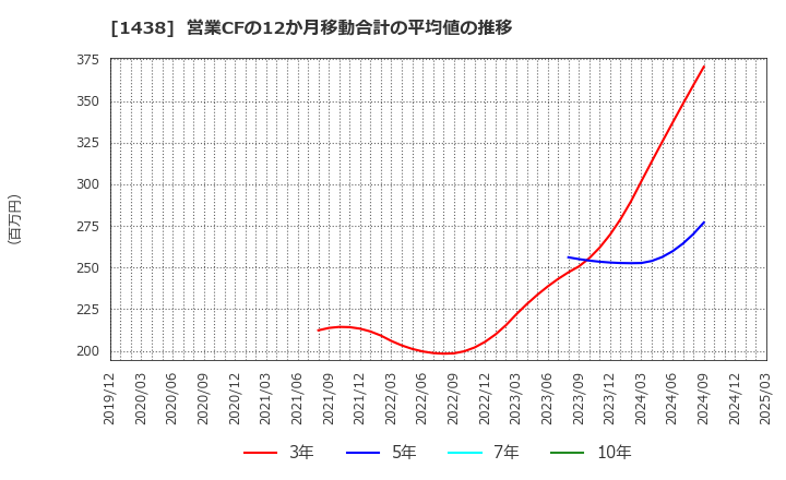 1438 (株)岐阜造園: 営業CFの12か月移動合計の平均値の推移