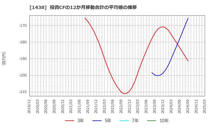 1438 (株)岐阜造園: 投資CFの12か月移動合計の平均値の推移