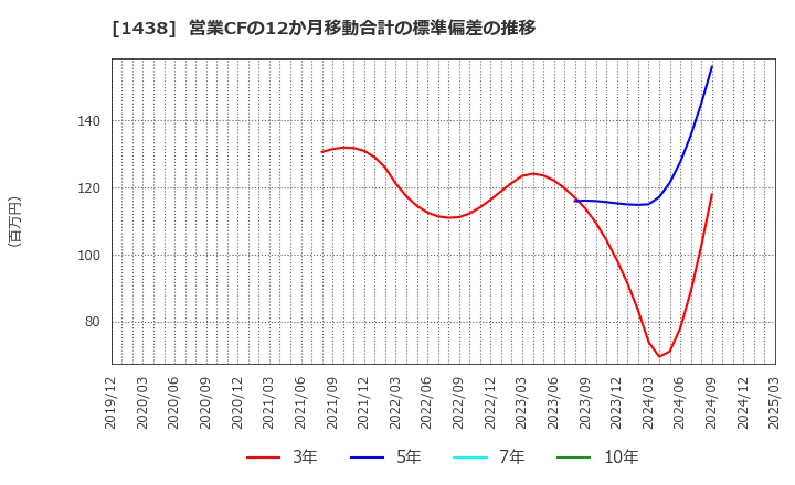 1438 (株)岐阜造園: 営業CFの12か月移動合計の標準偏差の推移