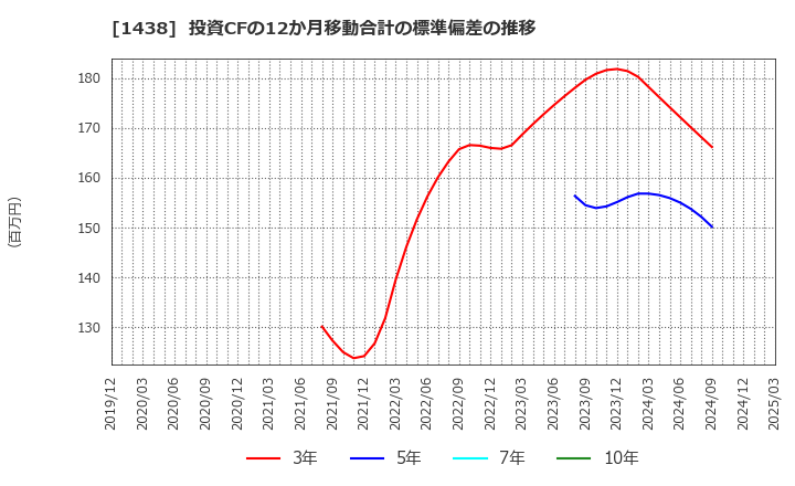 1438 (株)岐阜造園: 投資CFの12か月移動合計の標準偏差の推移