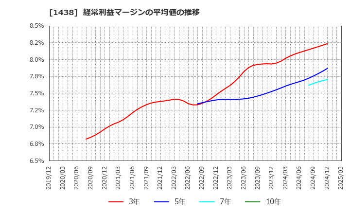 1438 (株)岐阜造園: 経常利益マージンの平均値の推移