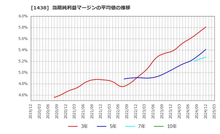 1438 (株)岐阜造園: 当期純利益マージンの平均値の推移