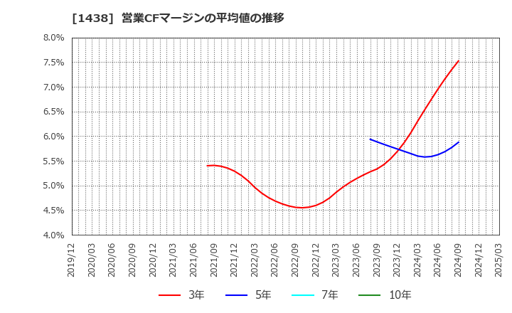 1438 (株)岐阜造園: 営業CFマージンの平均値の推移