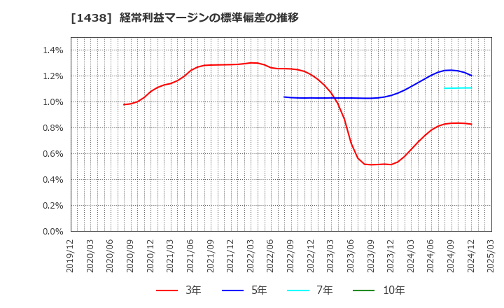 1438 (株)岐阜造園: 経常利益マージンの標準偏差の推移