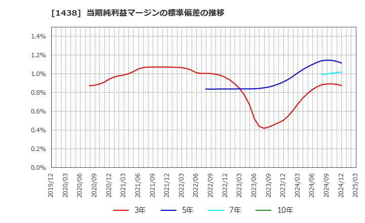 1438 (株)岐阜造園: 当期純利益マージンの標準偏差の推移