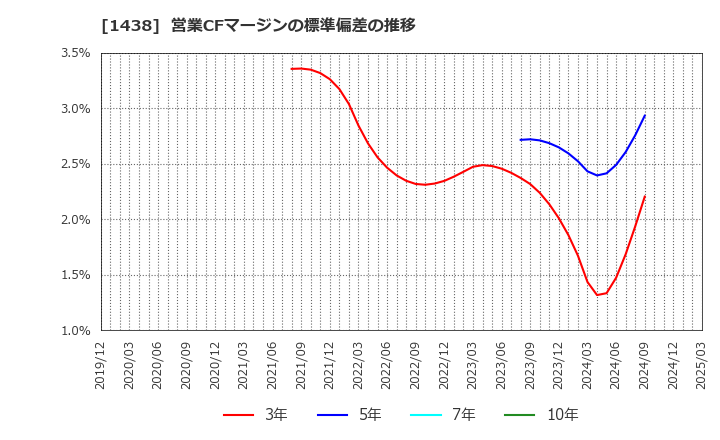 1438 (株)岐阜造園: 営業CFマージンの標準偏差の推移