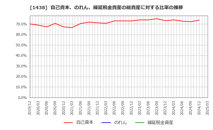 1438 (株)岐阜造園: 自己資本、のれん、繰延税金資産の総資産に対する比率の推移
