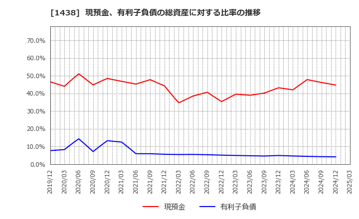 1438 (株)岐阜造園: 現預金、有利子負債の総資産に対する比率の推移