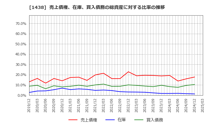 1438 (株)岐阜造園: 売上債権、在庫、買入債務の総資産に対する比率の推移