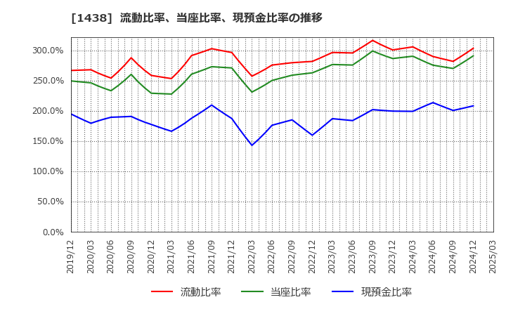 1438 (株)岐阜造園: 流動比率、当座比率、現預金比率の推移