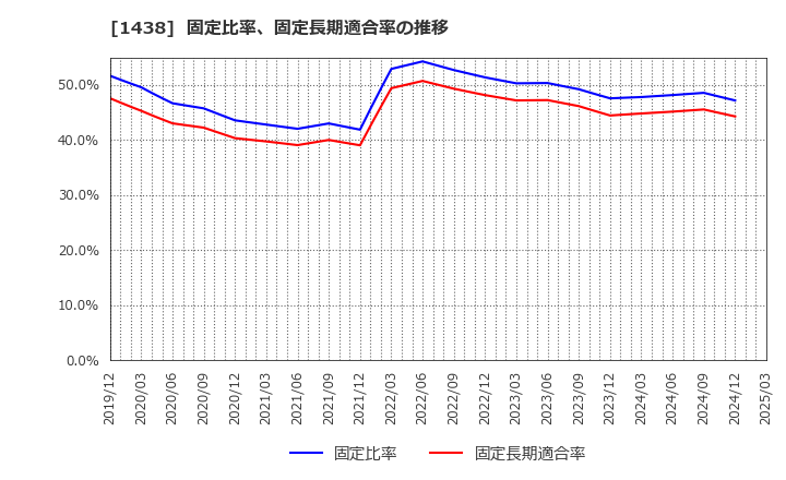 1438 (株)岐阜造園: 固定比率、固定長期適合率の推移