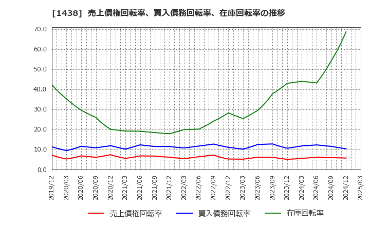 1438 (株)岐阜造園: 売上債権回転率、買入債務回転率、在庫回転率の推移