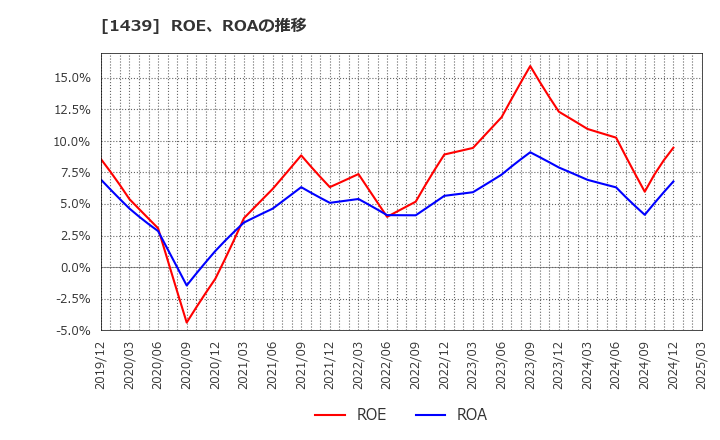 1439 (株)安江工務店: ROE、ROAの推移