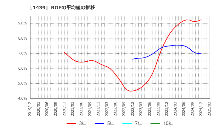 1439 (株)安江工務店: ROEの平均値の推移