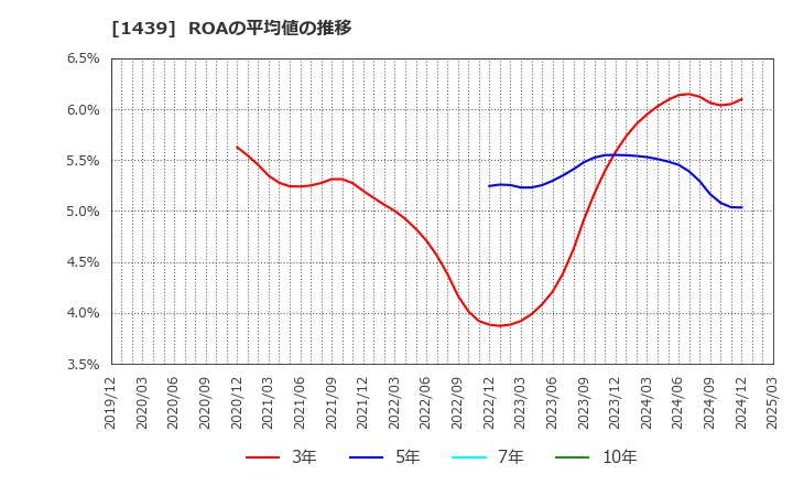 1439 (株)安江工務店: ROAの平均値の推移