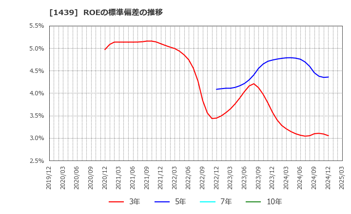 1439 (株)安江工務店: ROEの標準偏差の推移